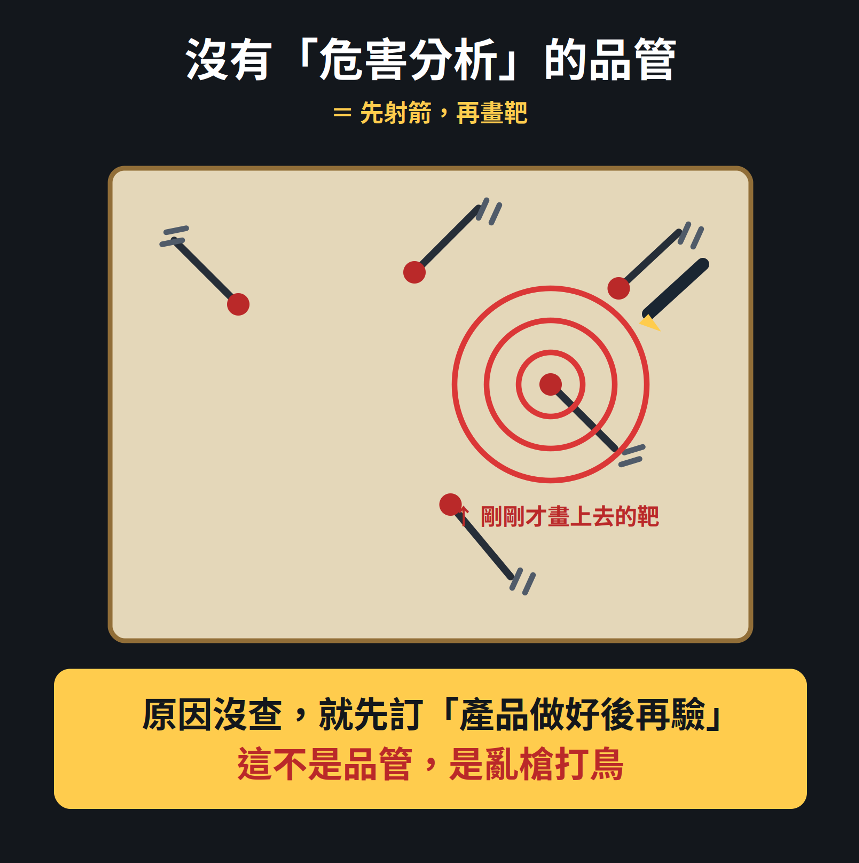 沒有危害分析的品管示意圖