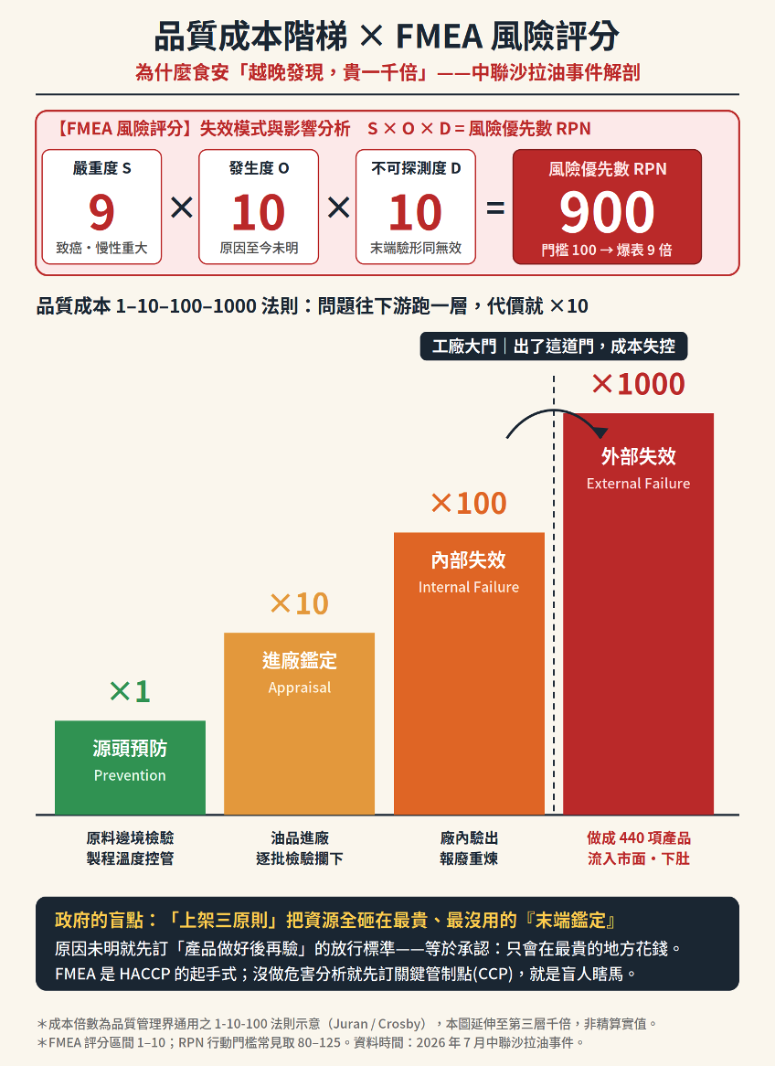 品質成本階梯圖
